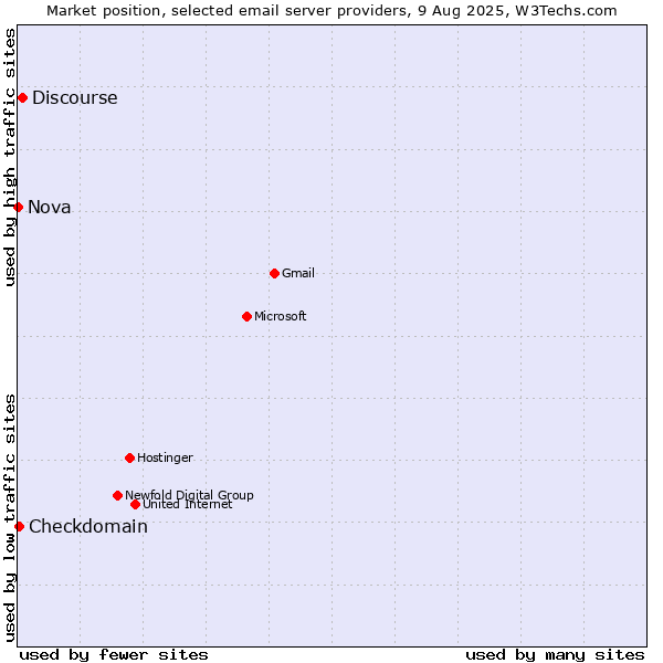 Market position of Discourse vs. Checkdomain vs. Nova
