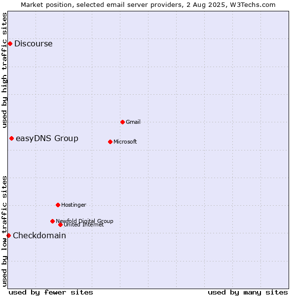 Market position of easyDNS Group vs. Discourse vs. Checkdomain