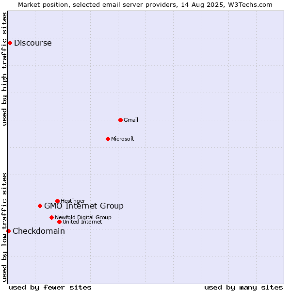 Market position of GMO Internet Group vs. Discourse vs. Checkdomain