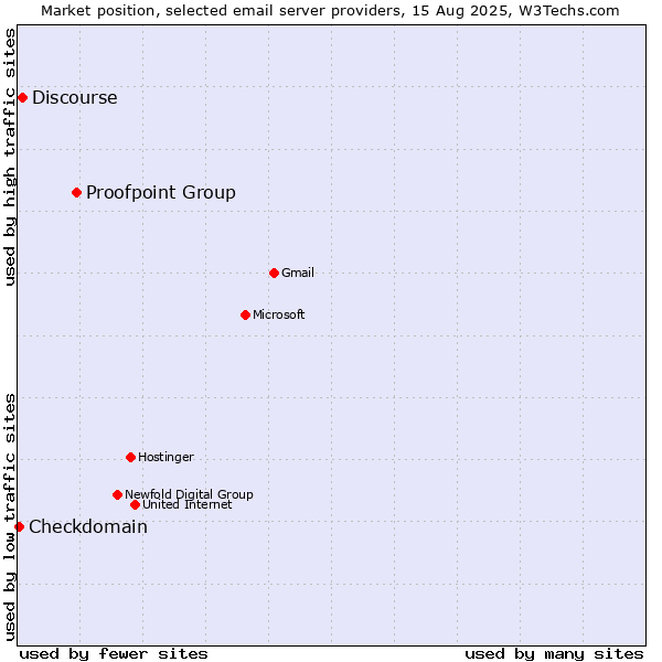 Market position of Proofpoint Group vs. Discourse vs. Checkdomain