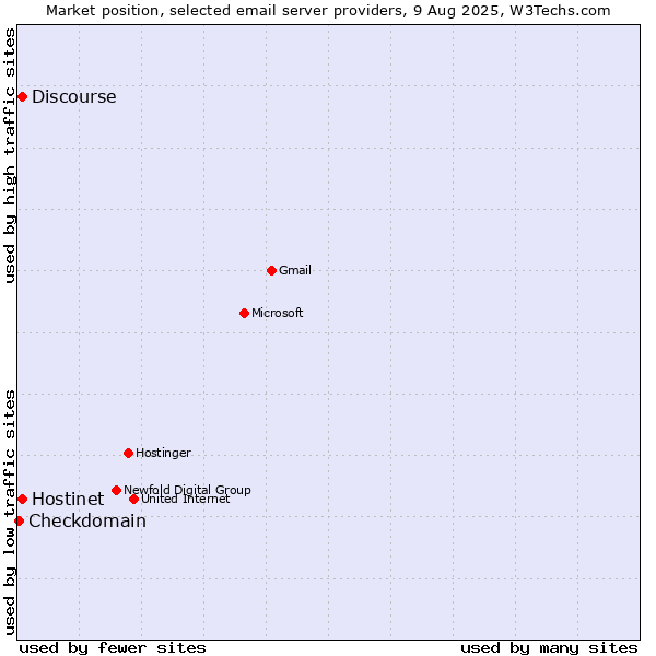 Market position of Hostinet vs. Discourse vs. Checkdomain