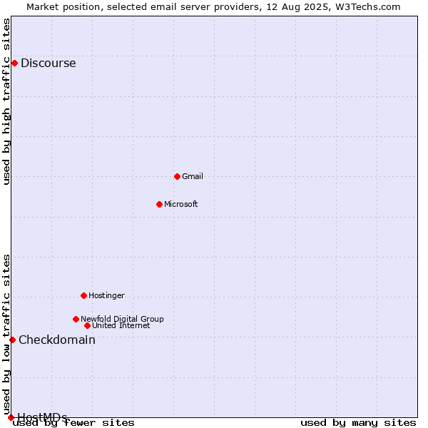 Market position of Discourse vs. Checkdomain vs. HostMDs
