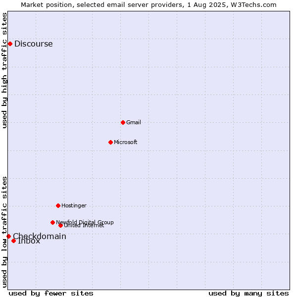 Market position of Inbox vs. Discourse vs. Checkdomain