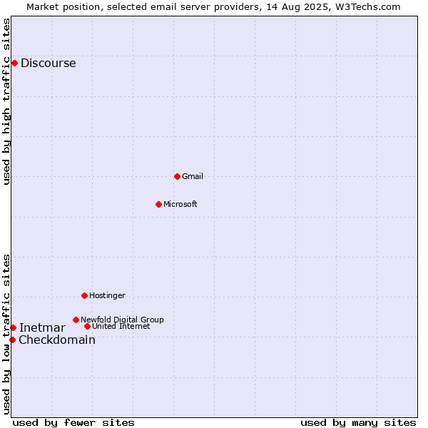 Market position of Discourse vs. Inetmar vs. Checkdomain