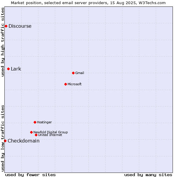 Market position of Lark vs. Discourse vs. Checkdomain