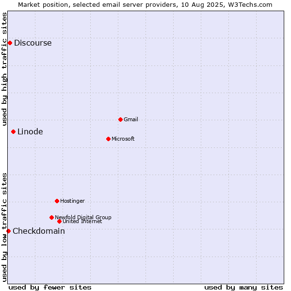 Market position of Linode vs. Discourse vs. Checkdomain