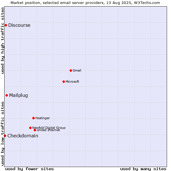 Market position of Mailplug vs. Discourse vs. Checkdomain