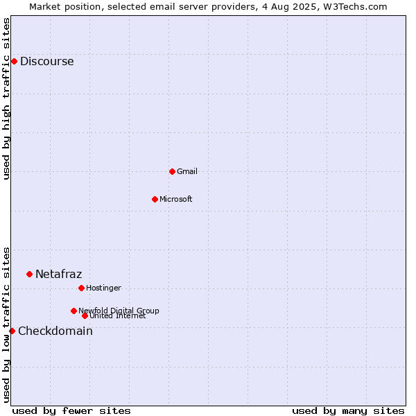 Market position of Netafraz vs. Discourse vs. Checkdomain