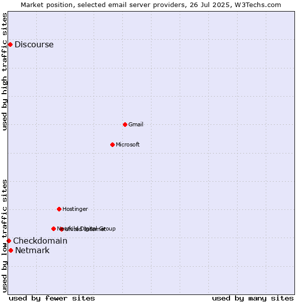 Market position of Netmark vs. Discourse vs. Checkdomain