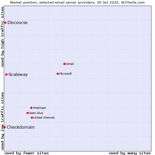 Market position of Scaleway vs. Discourse vs. Checkdomain