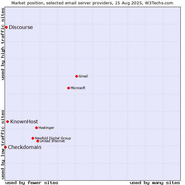 Market position of KnownHost vs. Discourse vs. Checkdomain