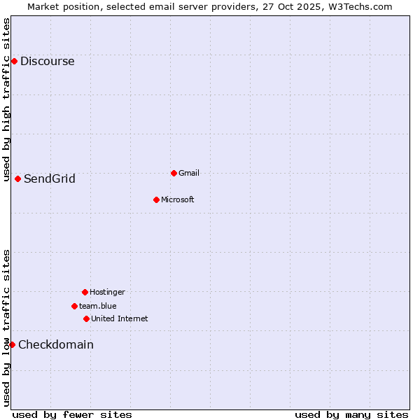 Market position of SendGrid vs. Discourse vs. Checkdomain