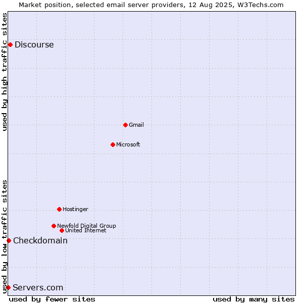 Market position of Discourse vs. Checkdomain vs. Servers.com