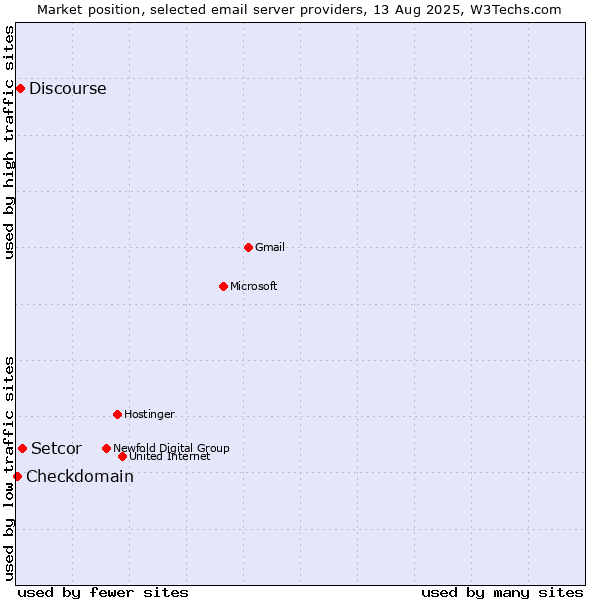 Market position of Setcor vs. Discourse vs. Checkdomain