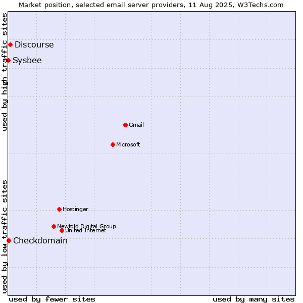 Market position of Discourse vs. Checkdomain vs. Sysbee