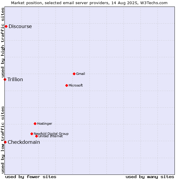 Market position of Discourse vs. Checkdomain vs. Trillion