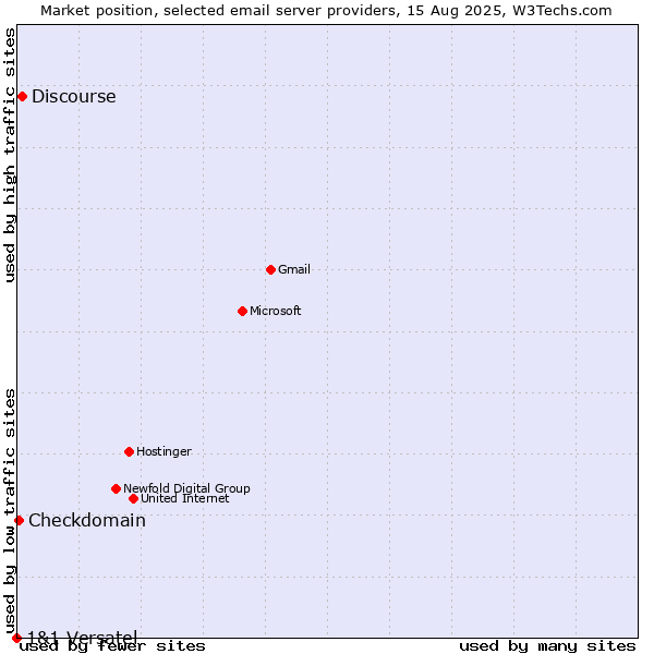 Market position of Discourse vs. Checkdomain vs. 1&1 Versatel