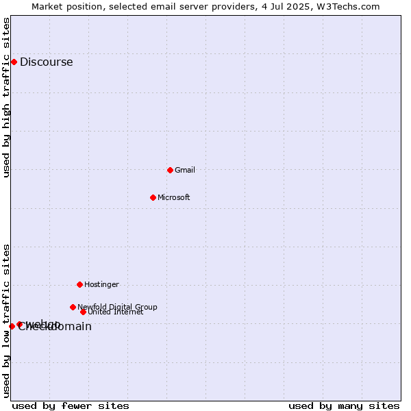 Market position of webgo vs. Discourse vs. Checkdomain