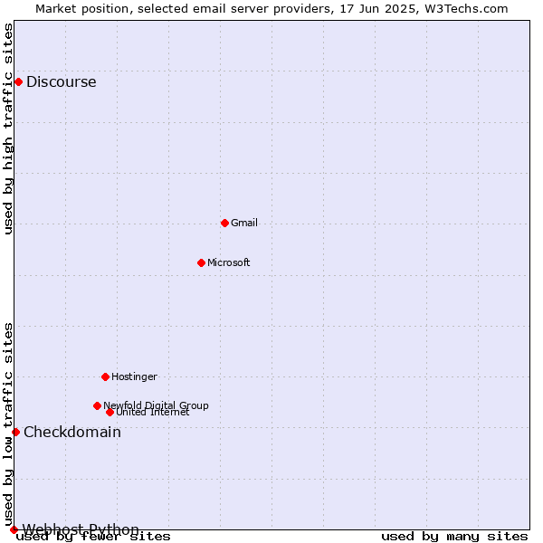 Market position of Discourse vs. Checkdomain vs. Webhost Python