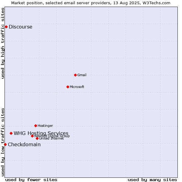 Market position of WHG Hosting Services vs. Discourse vs. Checkdomain