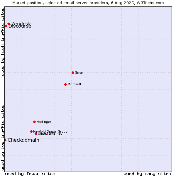 Market position of Zendesk vs. Discourse vs. Checkdomain