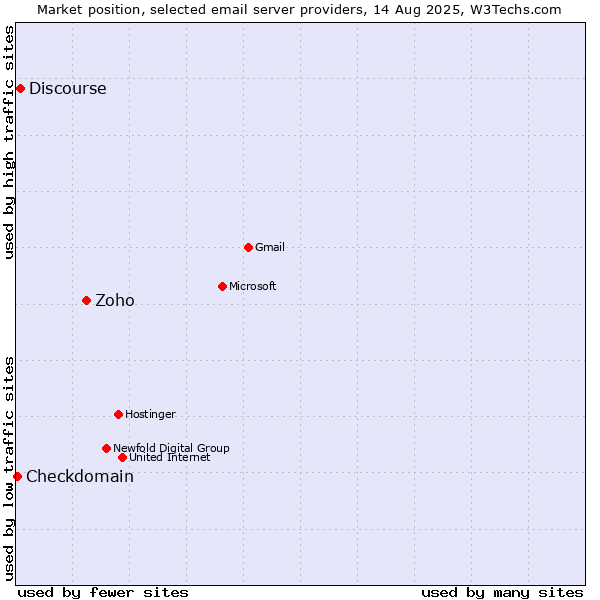 Market position of Zoho vs. Discourse vs. Checkdomain