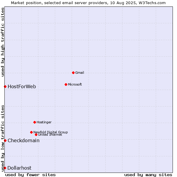 Market position of Checkdomain vs. HostForWeb vs. Dollarhost