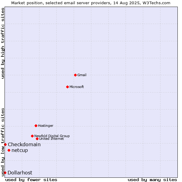 Market position of netcup vs. Checkdomain vs. Dollarhost