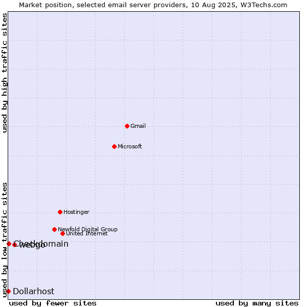 Market position of webgo vs. Checkdomain vs. Dollarhost