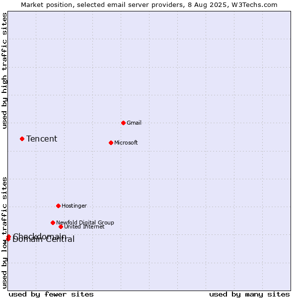 Market position of Tencent vs. Checkdomain vs. Domain Central
