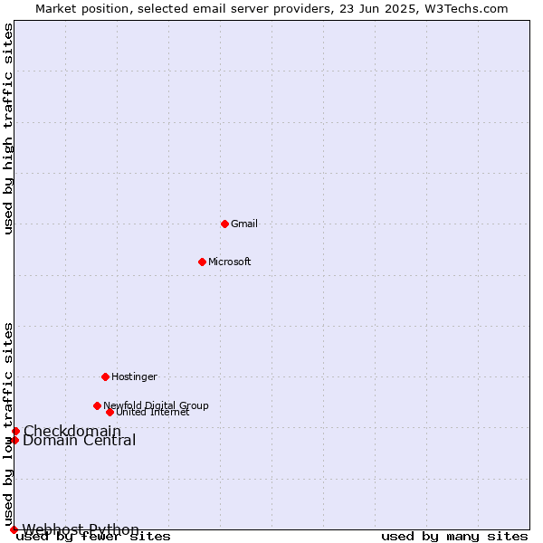 Market position of Checkdomain vs. Domain Central vs. Webhost Python