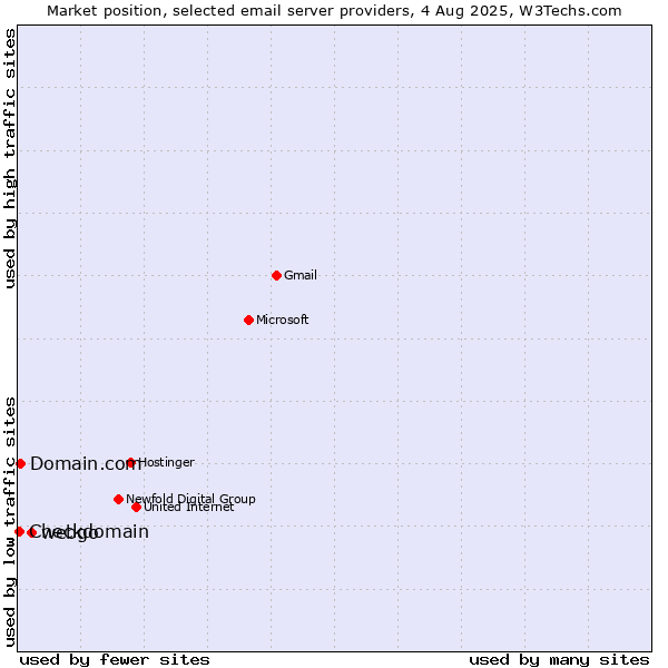 Market position of webgo vs. Domain.com vs. Checkdomain