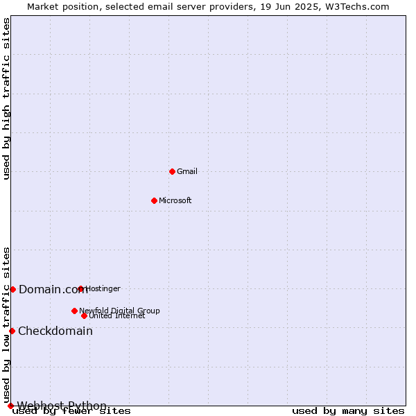 Market position of Domain.com vs. Checkdomain vs. Webhost Python