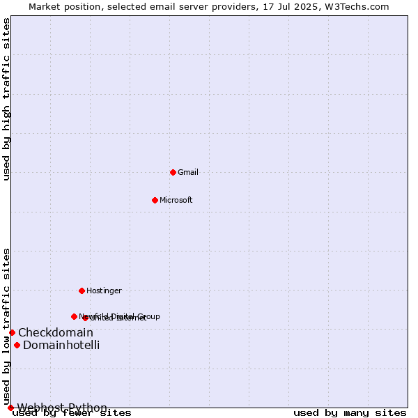 Market position of Domainhotelli vs. Checkdomain vs. Webhost Python