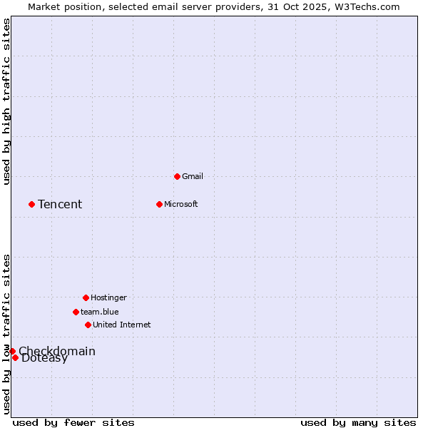 Market position of Tencent vs. Doteasy vs. Checkdomain