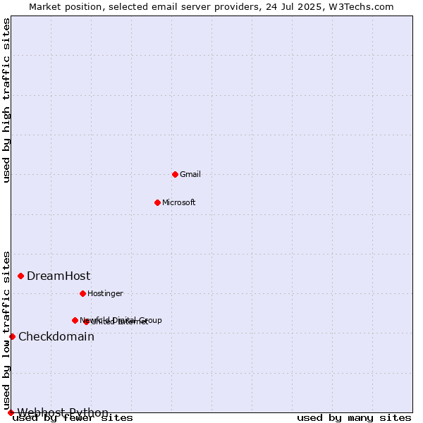 Market position of DreamHost vs. Checkdomain vs. Webhost Python