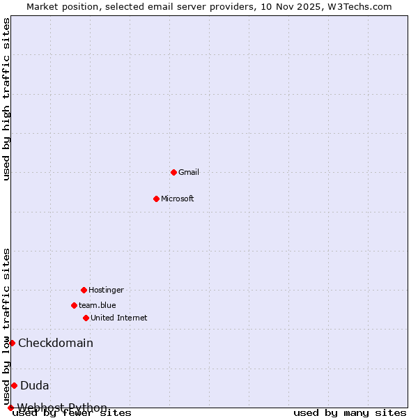 Market position of Duda vs. Checkdomain vs. Webhost Python