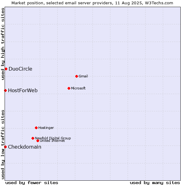 Market position of DuoCircle vs. Checkdomain vs. HostForWeb