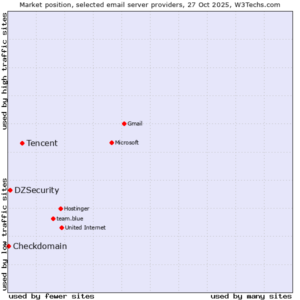 Market position of Tencent vs. DZSecurity vs. Checkdomain