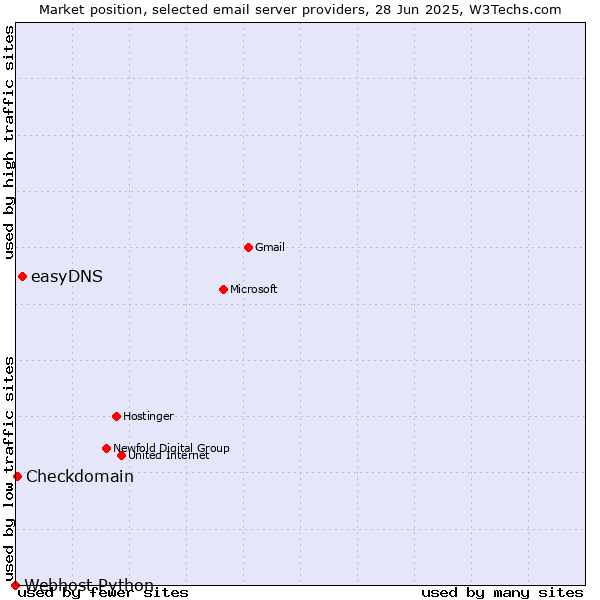 Market position of easyDNS vs. Checkdomain vs. Webhost Python