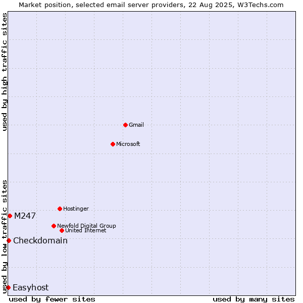 Market position of M247 vs. Checkdomain vs. Easyhost