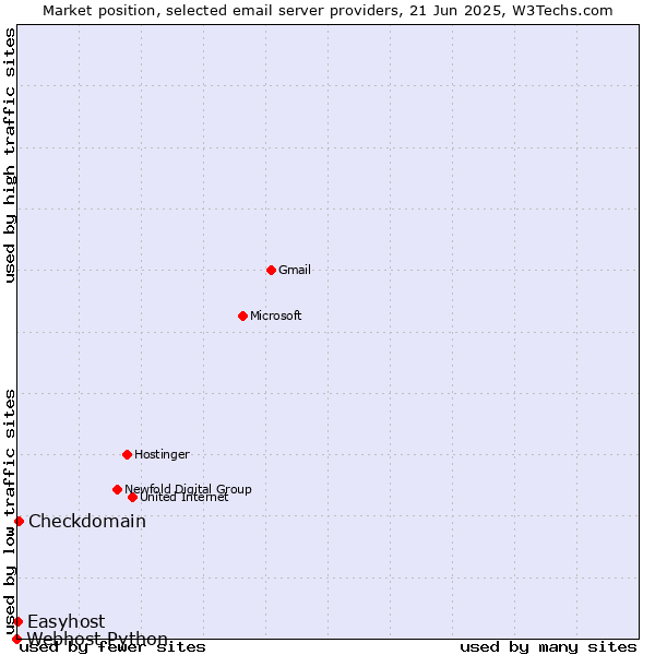 Market position of Checkdomain vs. Easyhost vs. Webhost Python