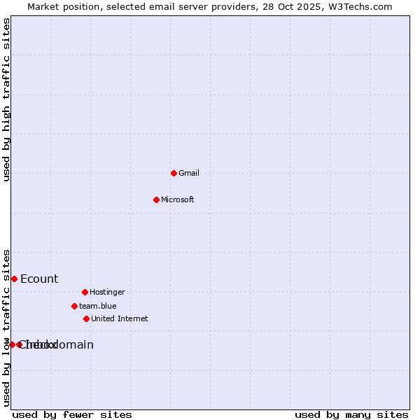 Market position of Inbox vs. Ecount vs. Checkdomain