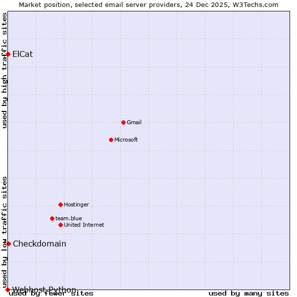 Market position of Checkdomain vs. ElCat vs. Webhost Python