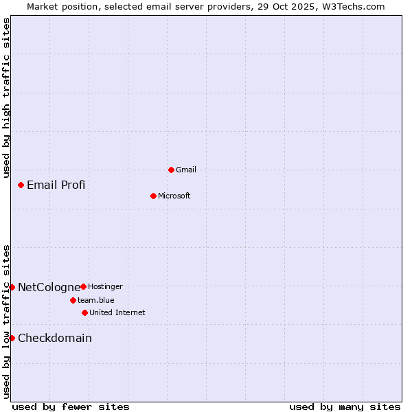 Market position of Email Profi vs. NetCologne vs. Checkdomain