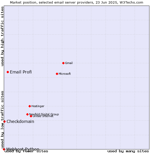 Market position of Email Profi vs. Checkdomain vs. Webhost Python