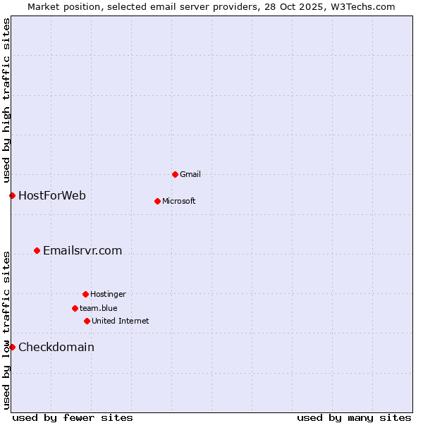 Market position of Emailsrvr.com vs. Checkdomain vs. HostForWeb