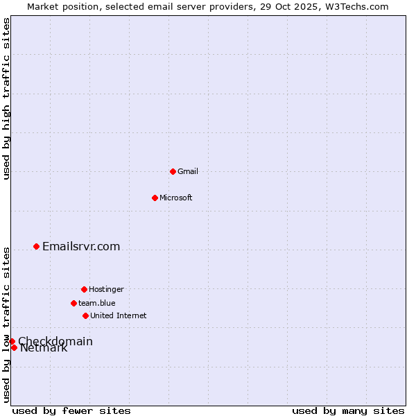 Market position of Emailsrvr.com vs. Netmark vs. Checkdomain