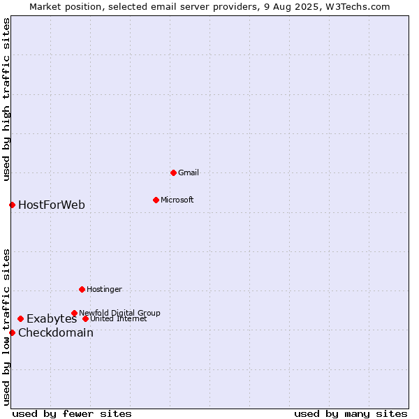 Market position of Exabytes vs. Checkdomain vs. HostForWeb