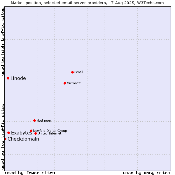 Market position of Exabytes vs. Linode vs. Checkdomain
